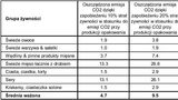 Emisja CO2  w produkcji materiałów opakowaniowych