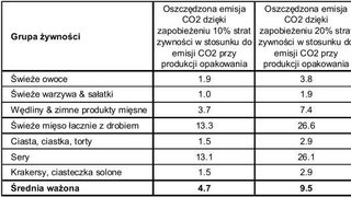 Emisja CO2  w produkcji m