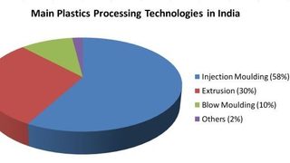 Plastics industry in Indi