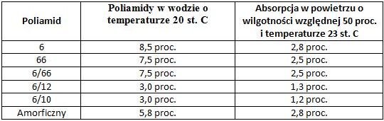 Wpływ absorpcji wody na wymiary detali z tworzyw