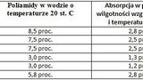 Wpływ absorpcji wody na wymiary detali z tworzyw