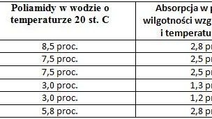 Wpływ absorpcji wody na w