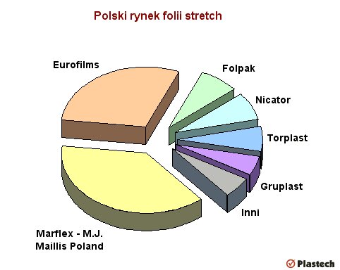 Serwis Plastech.pl analizuje polski rynek folii stretch