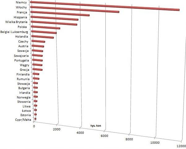 Popyt na tworzywa sztuczne w Europie