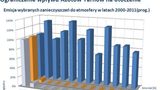 Azoty Tarnów stawiają na ekologię