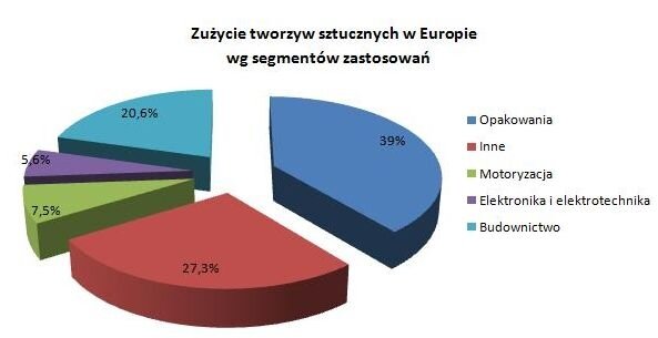 Plastics Europe podlicza rynek tworzyw sztucznych
