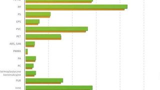 Plastics demand in Europe