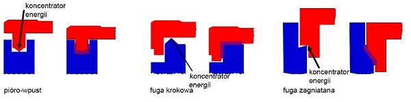Przegląd popularnych form spoin dla elementów wtryskowych