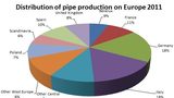 Pipe extrusion industry in Europe, North America and South America