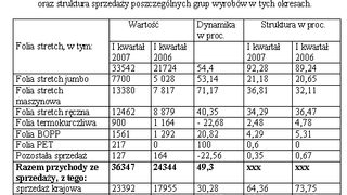 Dobry początek roku Eurof