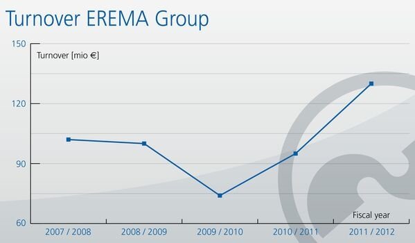 Best fiscal year ever for Austrian manufacturer of recycling systems