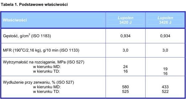 Innowacyjne tworzywa sztuczne: kolejna nowość BasellOrlen
