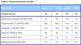 Innowacyjne tworzywa sztuczne: kolejna nowość BasellOrlen