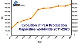 Growth in PLA bioplastics: a production capacity of over 800,000 tonnes expected by 2020