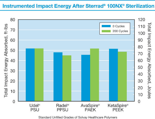 Compatibility of Medical-Grade Polymers with Sterrad Sterilization