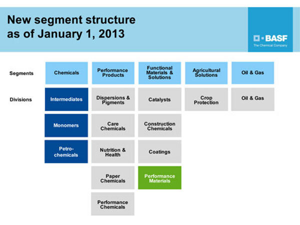 BASF optimizes its organizational structure