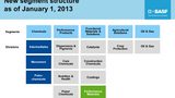 BASF optimizes its organizational structure