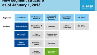 BASF optimizes its organi