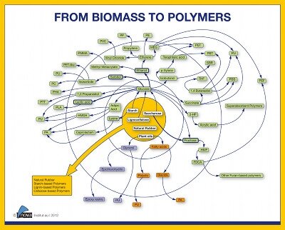 Production capacity of bio-based polymers will triple by 2020