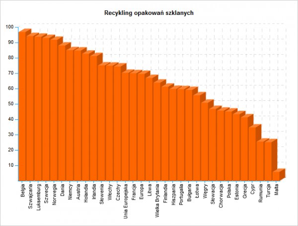 Pod względem recyklingu szkła Polska w ogonie Europy