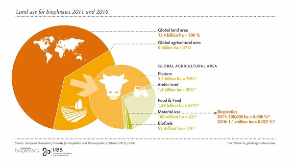 European Bioplastics
