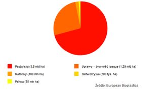 Biotworzywa nie konkurują