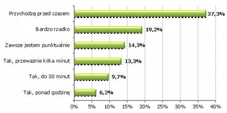 Polscy inżynierowie nie lubią się spóźniać