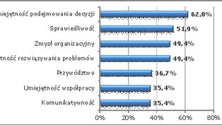 Idealny szef według...