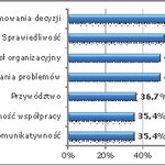 Idealny szef według...
