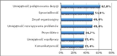 Idealny szef według inżynierów i informatyków
