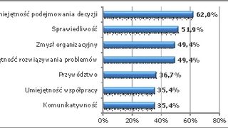 Idealny szef według inżyn