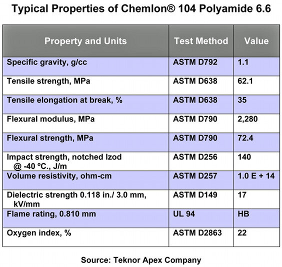 Polyamide 6.6 for intricate automotive parts