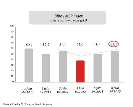 Bibby MSP Index