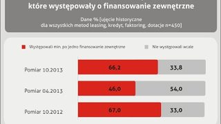 Wzrasta popyt na produkty