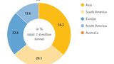 Bioplastics market grows above average