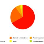 Rośnie produkcja...
