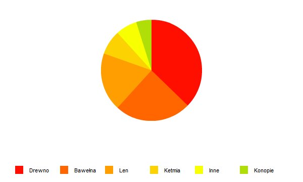 Wykorzystanie włókien naturalnych w produkcji materiałów kompozytowych dla branży samochodowej w 2012 roku w UE (w proc.)