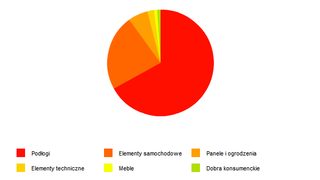 Rośnie produkcja biokompo