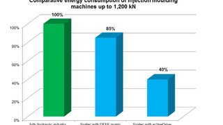 Energy-saving Sumitomo hy