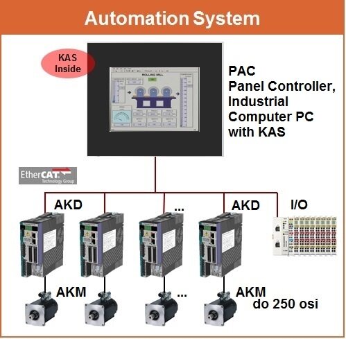 Nowa platforma automatyzacji firmy Kollmorgen