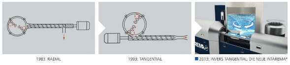 Counter Current technology at Chinaplas 