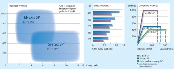 Systec SP dla opakowań i elementów technicznych