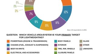 Lightweighting technologi