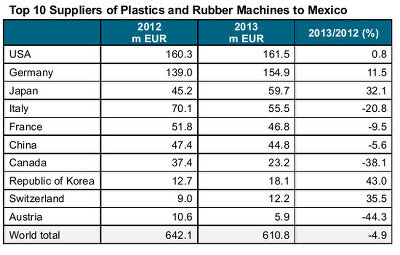 Weaker export of German machines to Mexico