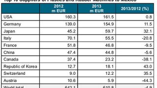 Weaker export of German m