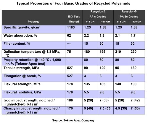 New polyamide compound grades with recycled content