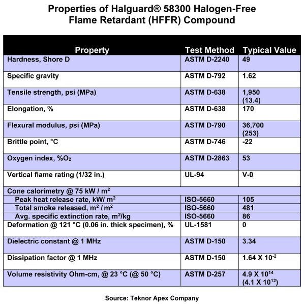 New halogen-free jacketing compound for cables