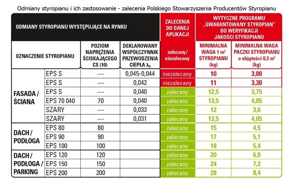 PSPS postuluje normalizację wymagań dla styropianu
