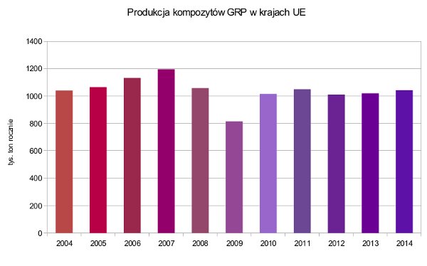 Polska branża kompozytów wciąż rośnie