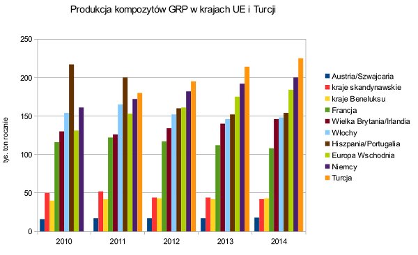 Produkcja kompozytów GRP w krajach UE i Turcji